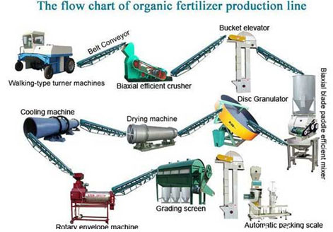 Bio Fertilizers