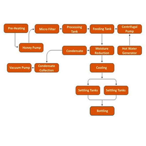 Honey Processing Plant