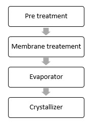 ZLD Zero Liquid Discharge plant