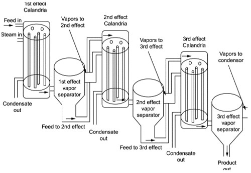 Multiple Effect Evaporator